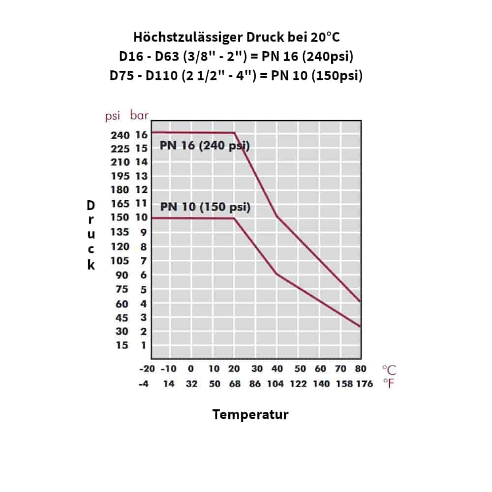 PP PE Σύνδεσμος Σωλήνα Συμπίεσης 25 x 3/4" IG-4